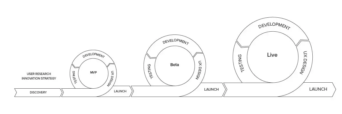 Development diagram