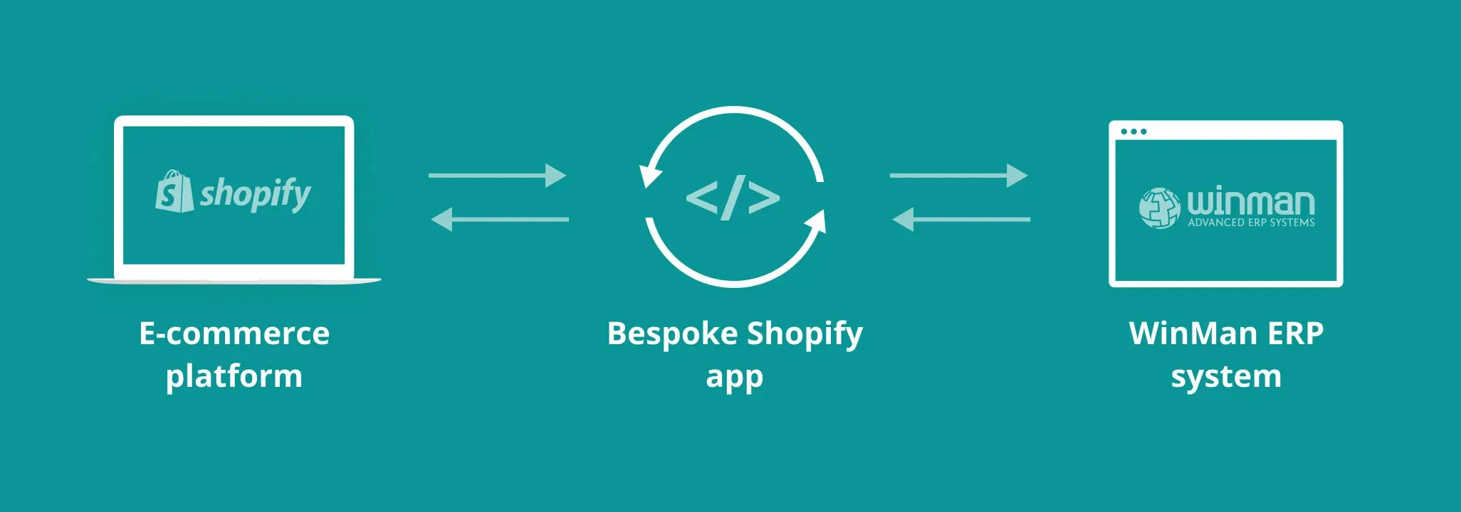 Talking Tables process